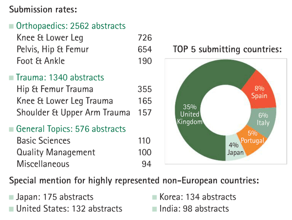 EFORT Congress 2014 abstract submission statistics